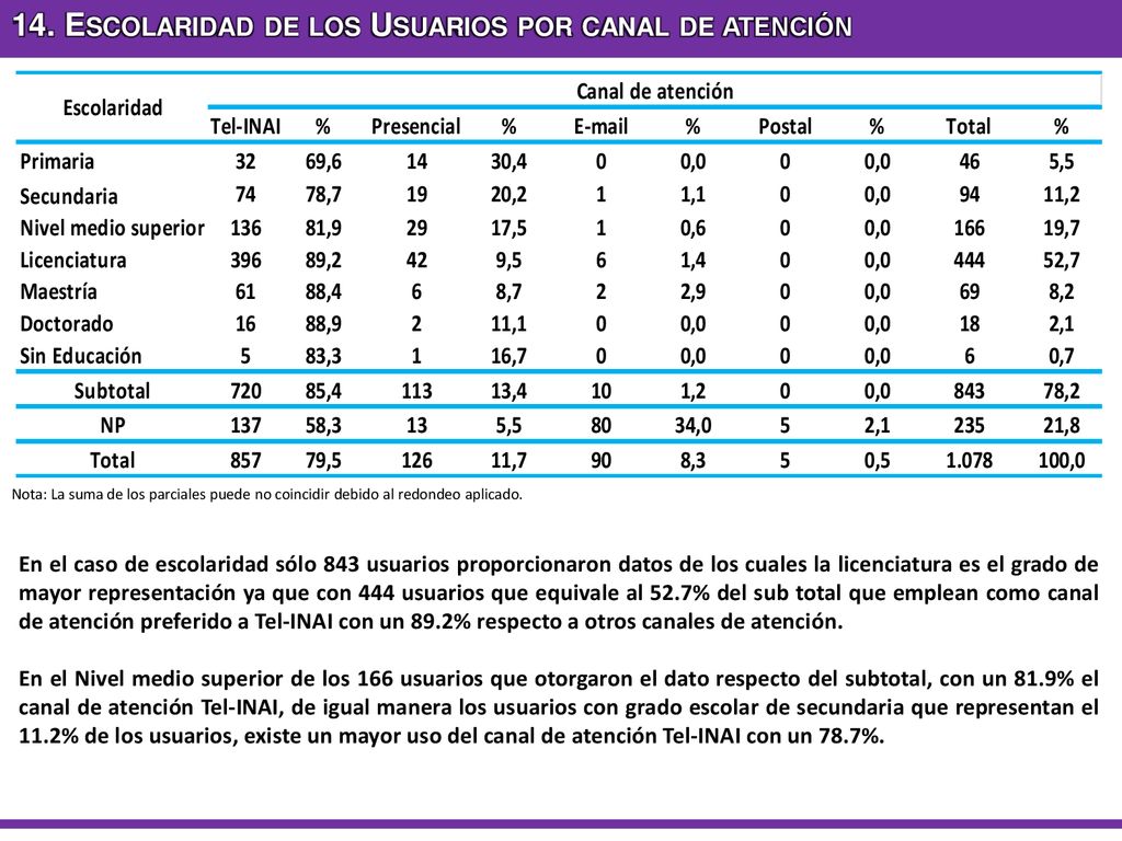 14. Escolaridad de los Usuarios por canal de atención