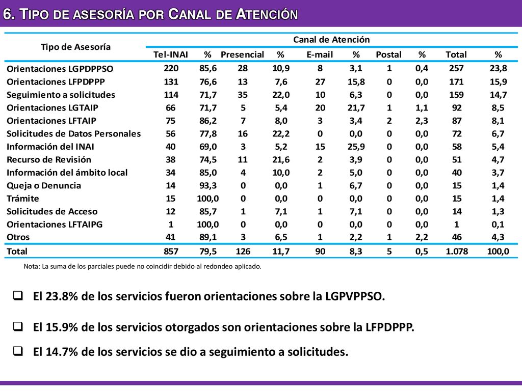 6. Tipo de asesoría por Canal de Atención