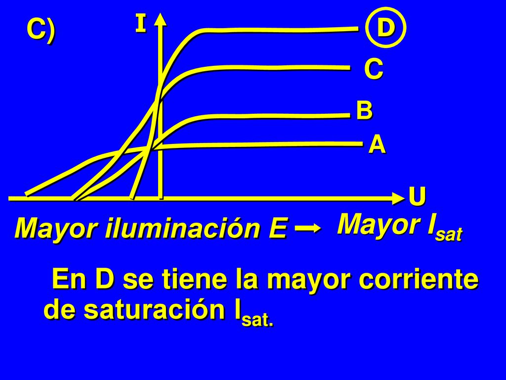En D se tiene la mayor corriente de saturación Isat.