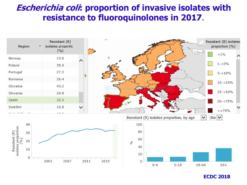 Escherichia coli: proportion of invasive isolates with resistance to fluoroquinolones in 2017.