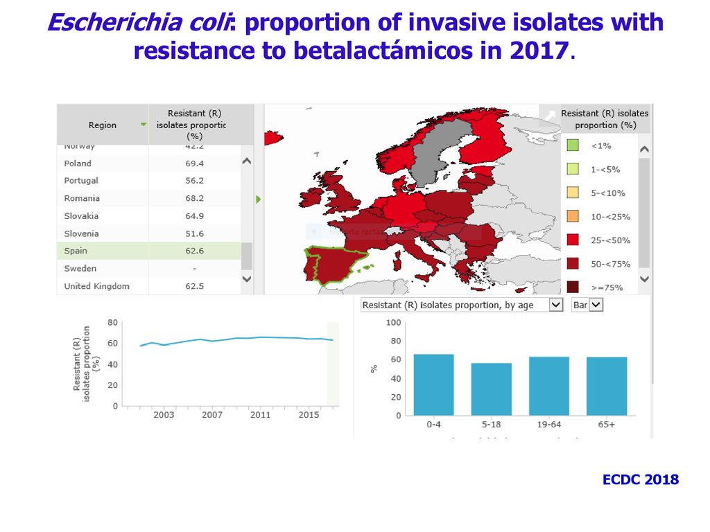 Escherichia coli: proportion of invasive isolates with resistance to betalactámicos in 2017.