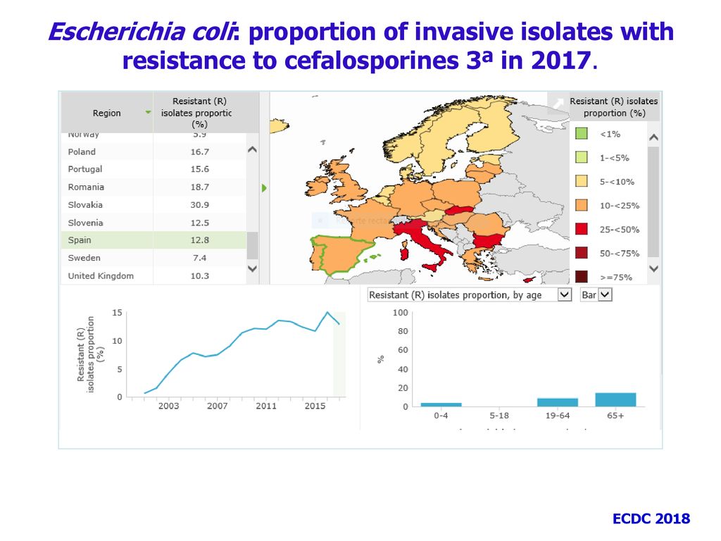 Escherichia coli: proportion of invasive isolates with resistance to cefalosporines 3ª in 2017.