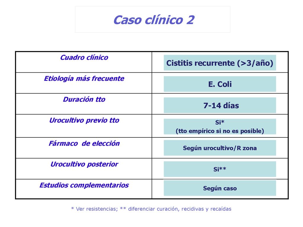 Caso clínico 2 Cistitis recurrente (>3/año) E. Coli 7-14 días