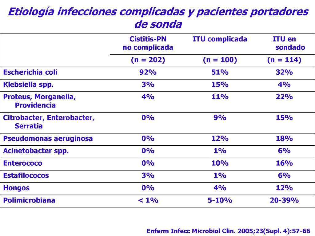 Etiología infecciones complicadas y pacientes portadores de sonda