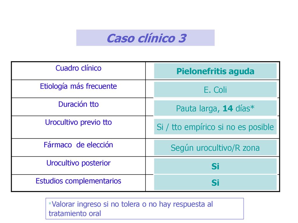 Caso clínico 3 Pielonefritis aguda E. Coli Pauta larga, 14 días*
