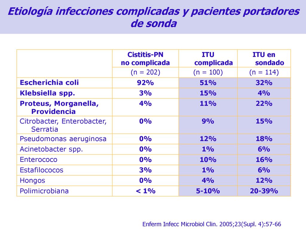 Etiología infecciones complicadas y pacientes portadores de sonda