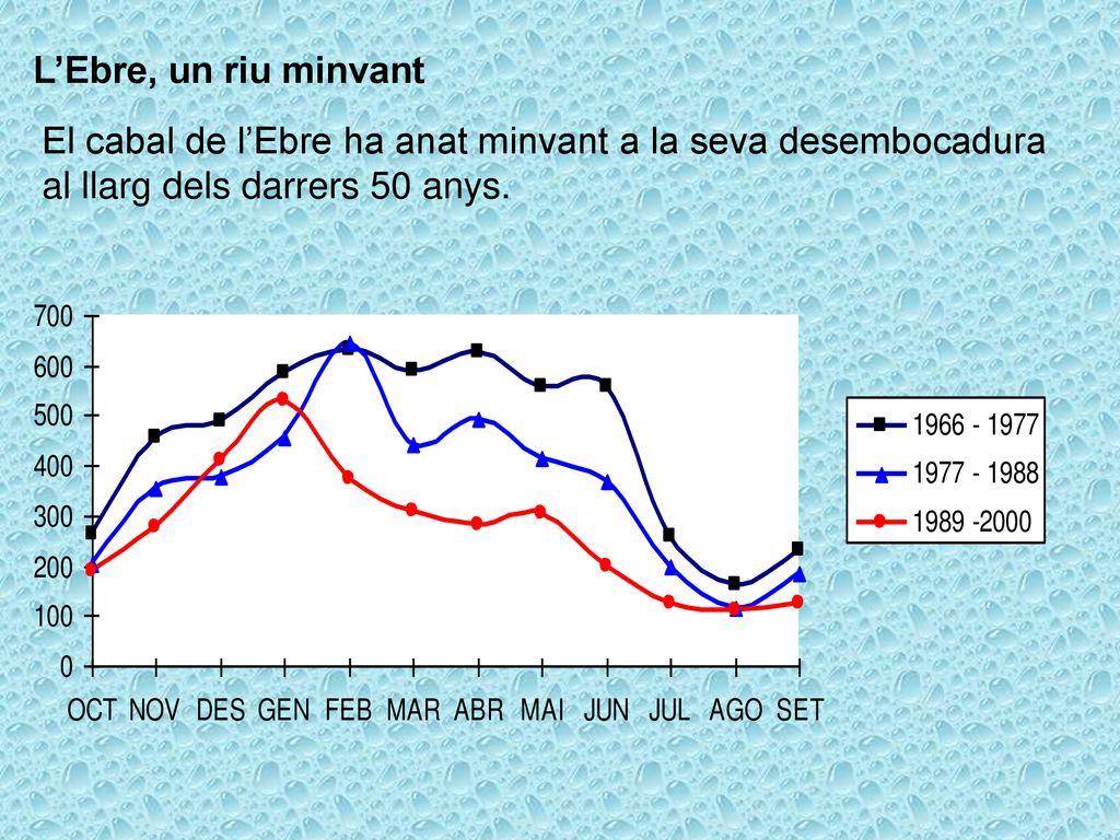 L’Ebre, un riu minvant El cabal de l’Ebre ha anat minvant a la seva desembocadura al llarg dels darrers 50 anys.