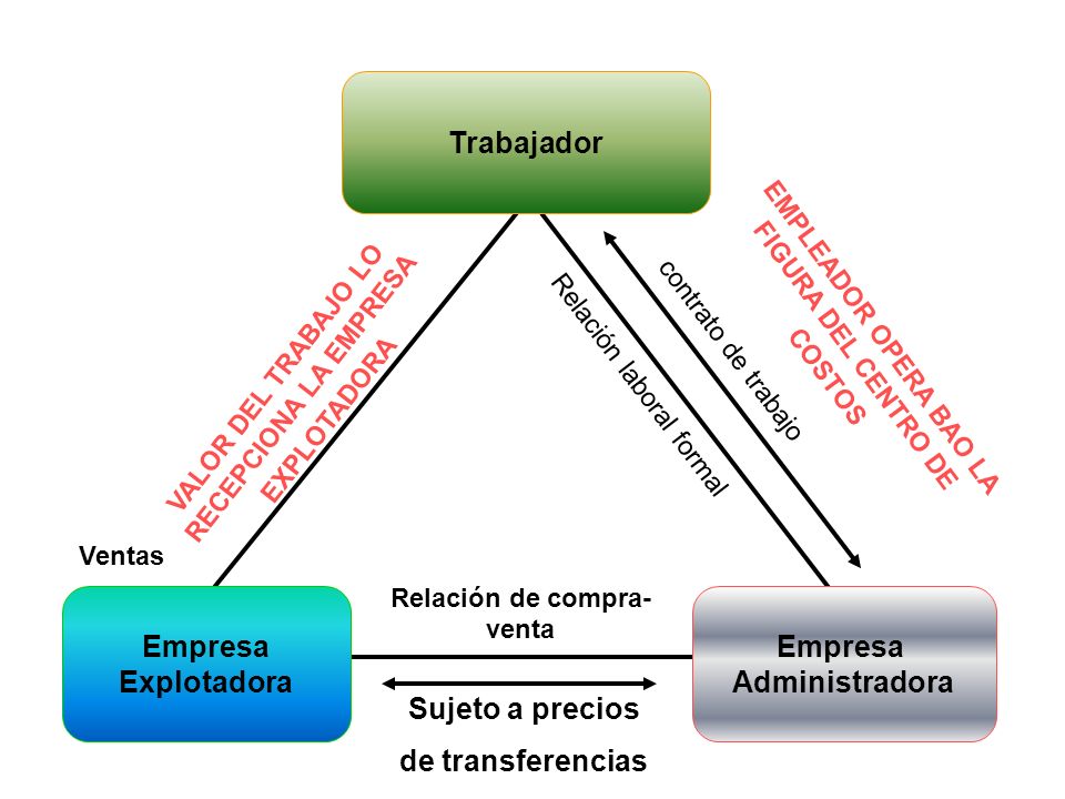 Trabajador Empresa Explotadora Empresa Administradora Sujeto a precios