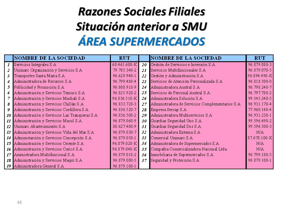 Razones Sociales Filiales Situación anterior a SMU ÁREA SUPERMERCADOS