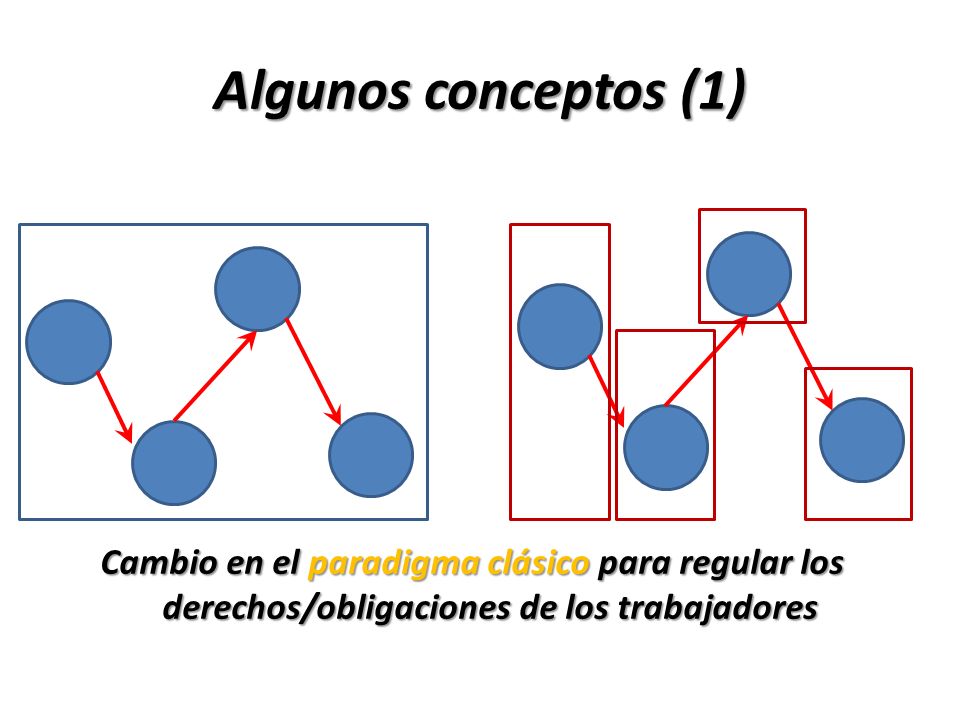 Algunos conceptos (1) Cambio en el paradigma clásico para regular los derechos/obligaciones de los trabajadores.