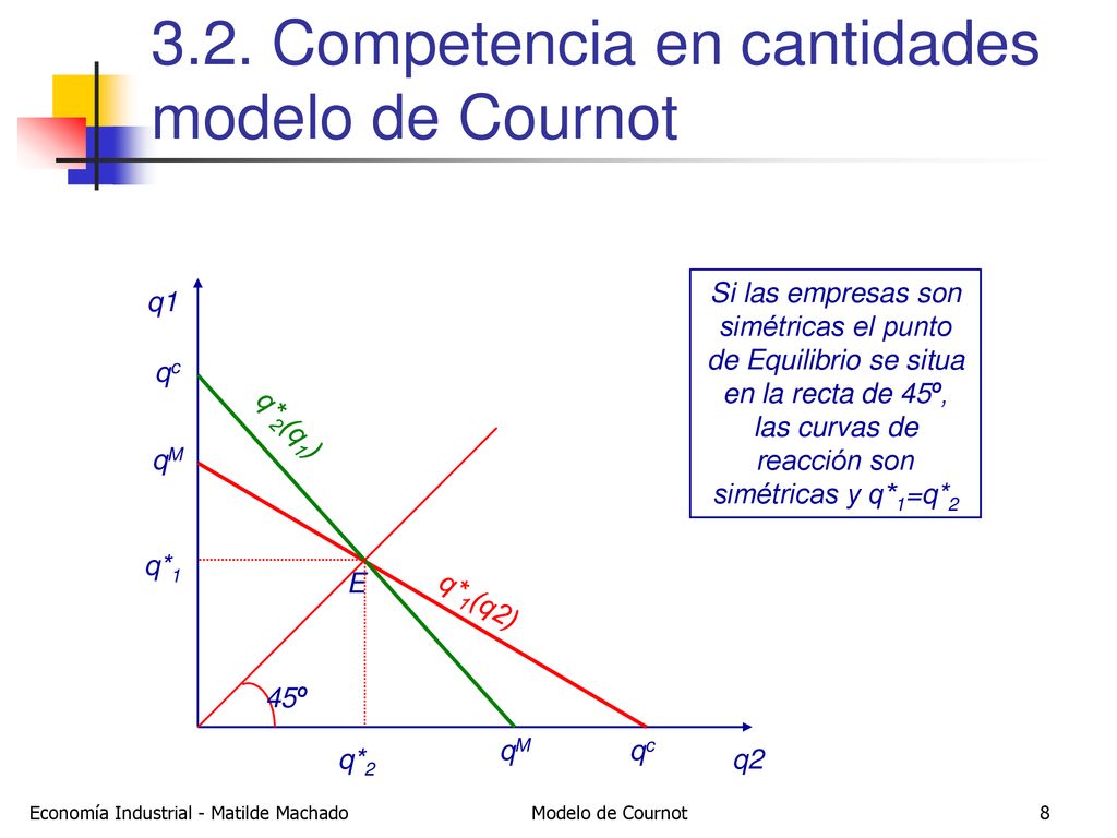 . Competencia en cantidades modelo de Cournot - ppt descargar