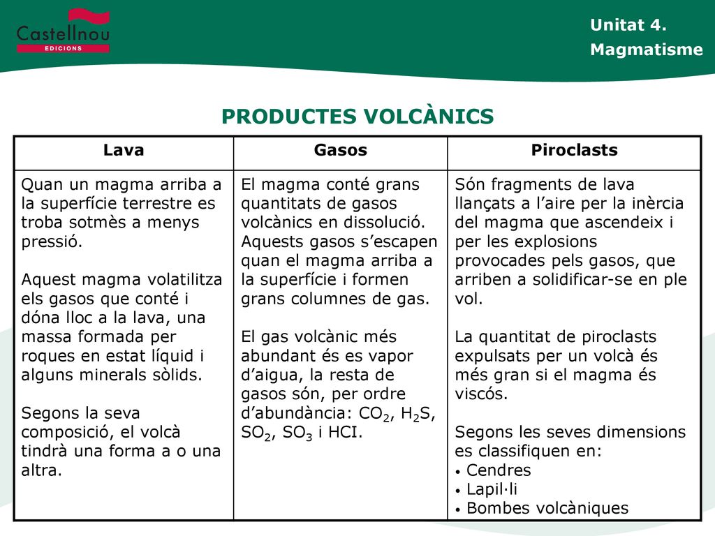 PRODUCTES VOLCÀNICS Unitat 4. Magmatisme Lava Gasos Piroclasts
