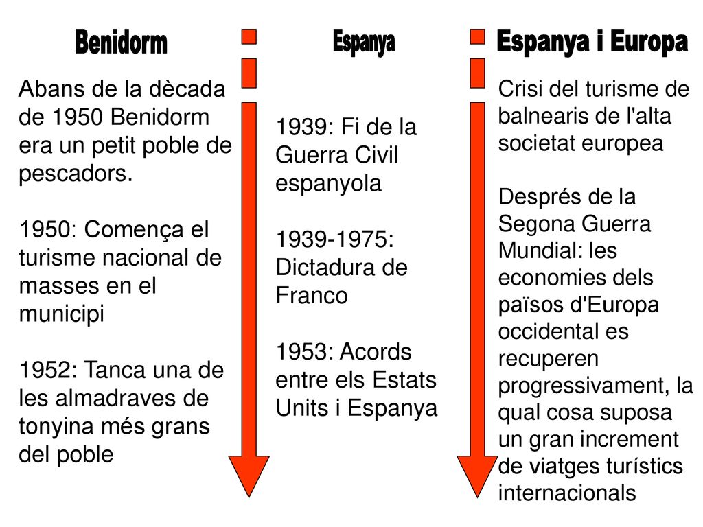 Abans de la dècada de 1950 Benidorm era un petit poble de pescadors.