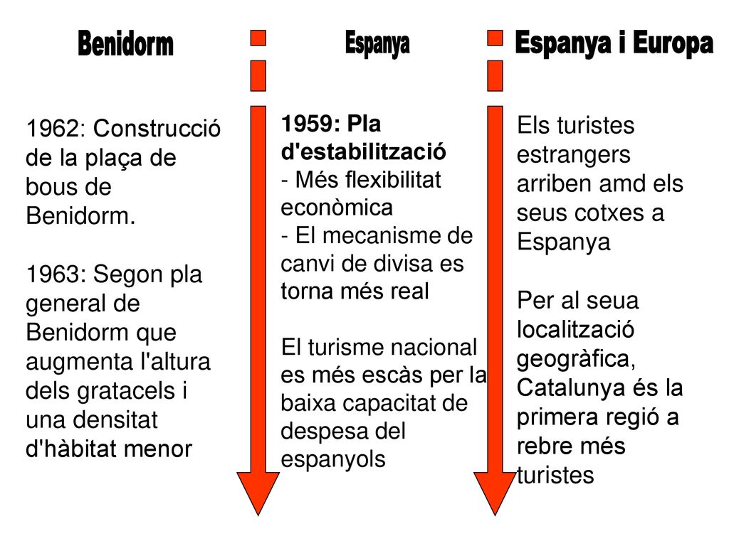 1962: Construcció de la plaça de bous de Benidorm.