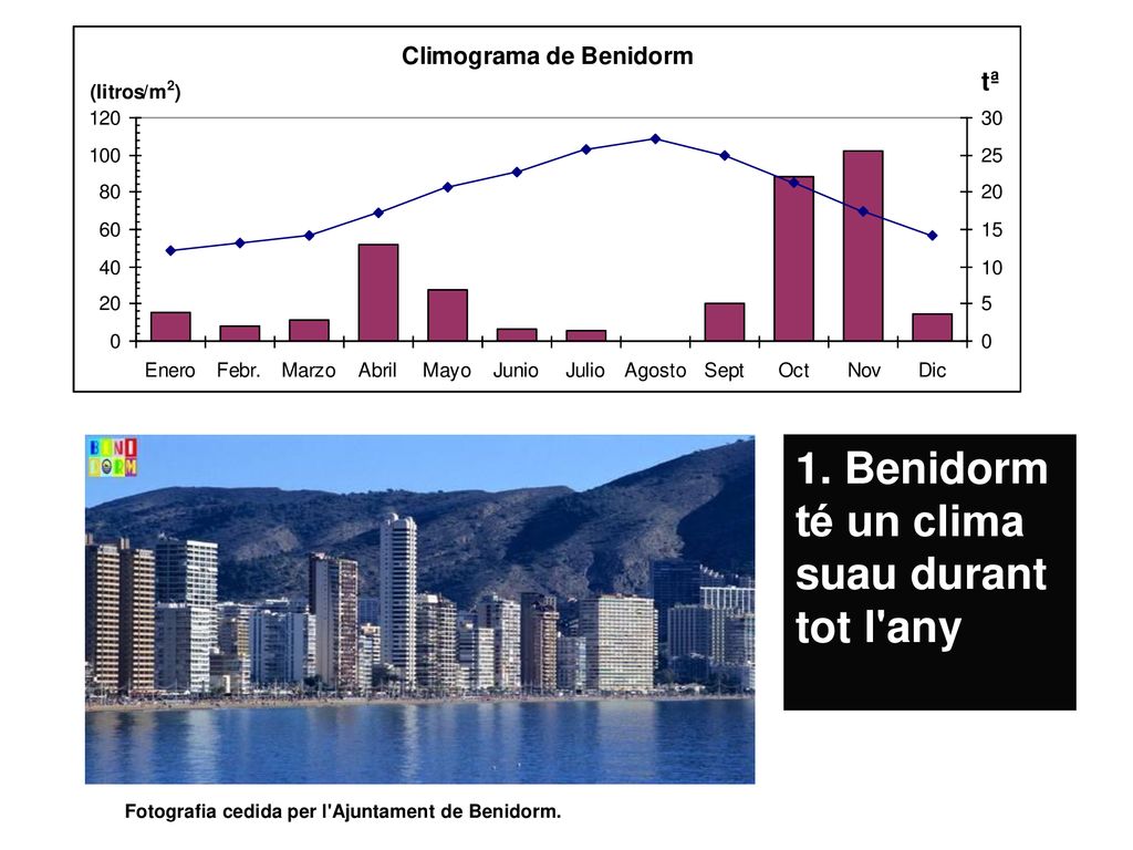 1. Benidorm té un clima suau durant tot l any