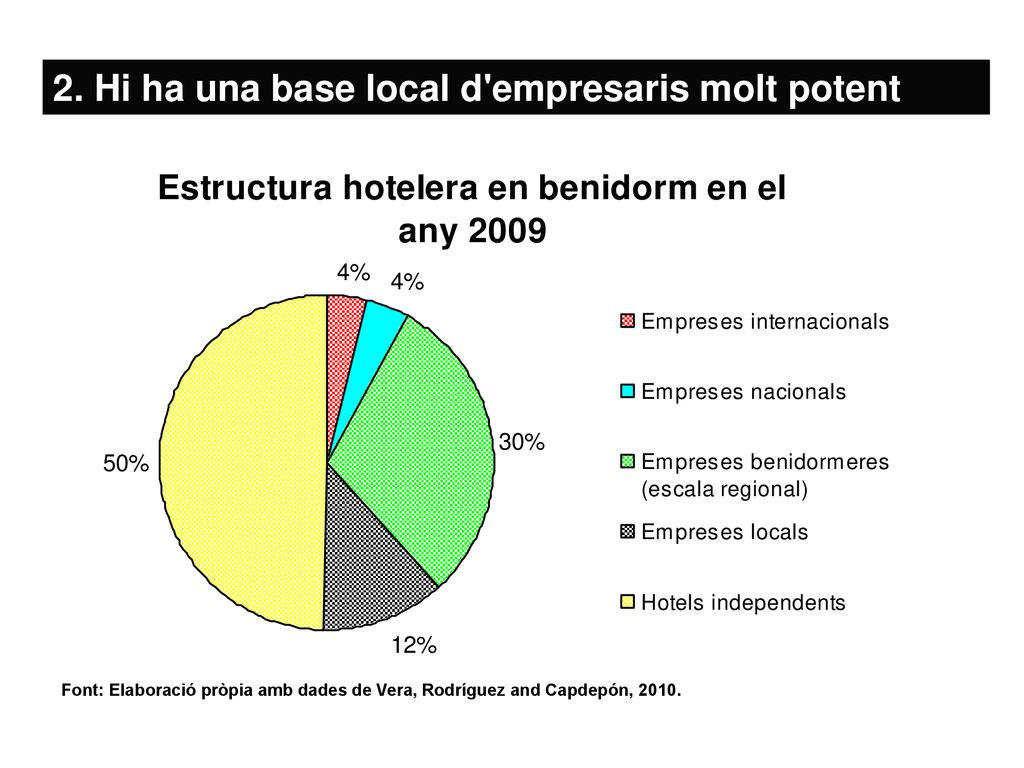 2. Hi ha una base local d empresaris molt potent