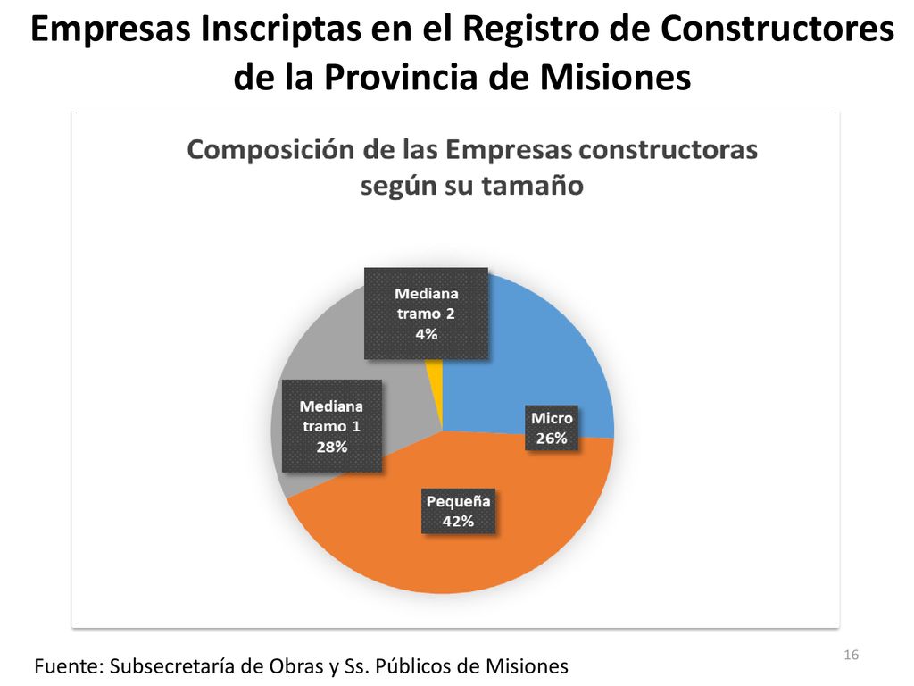 Empresas Inscriptas en el Registro de Constructores de la Provincia de Misiones