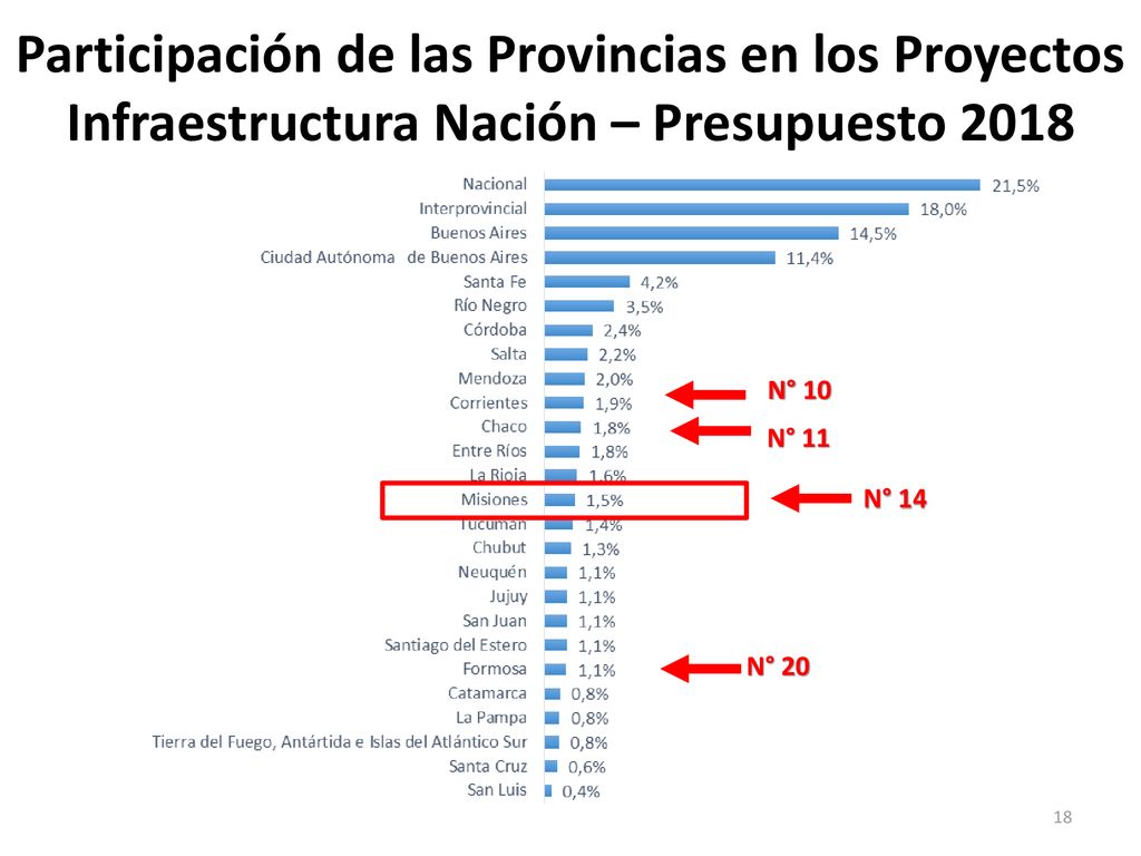 Participación de las Provincias en los Proyectos Infraestructura Nación – Presupuesto 2018