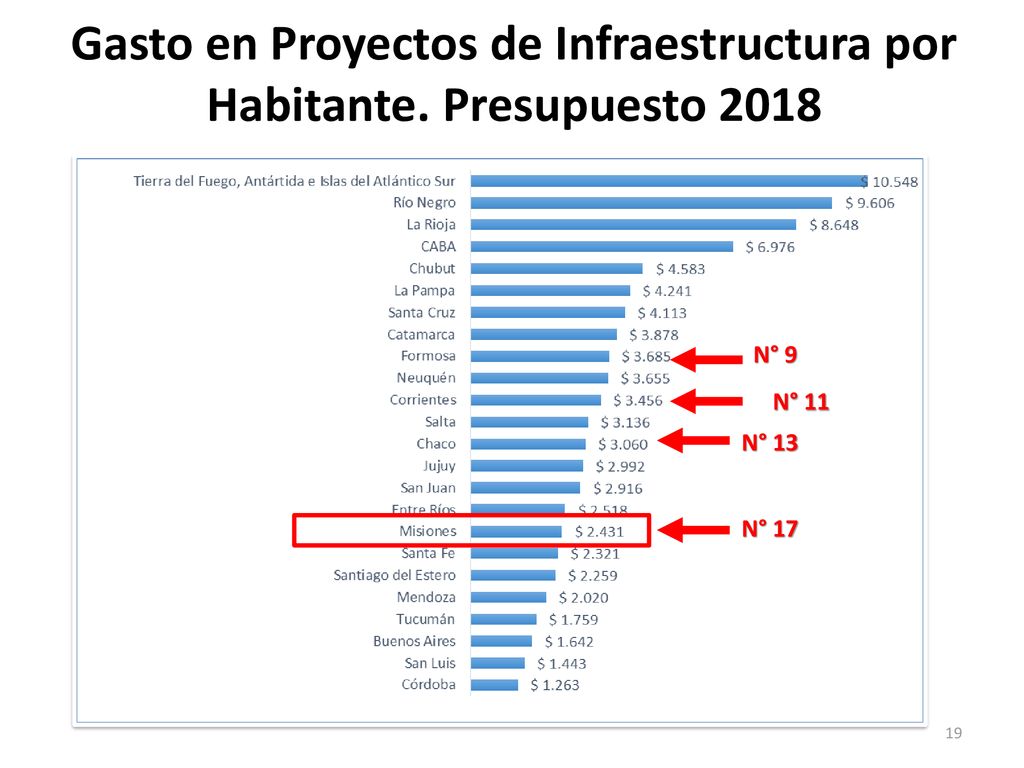 Gasto en Proyectos de Infraestructura por Habitante. Presupuesto 2018