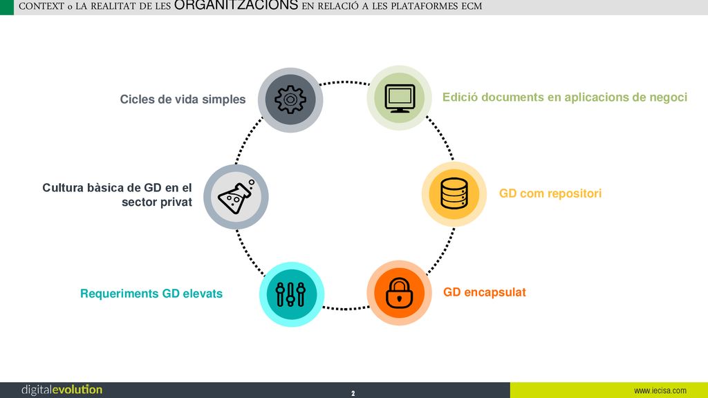 CONTEXT o LA REALITAT DE LES ORGANITZACIONS EN RELACIÓ A LES PLATAFORMES ECM