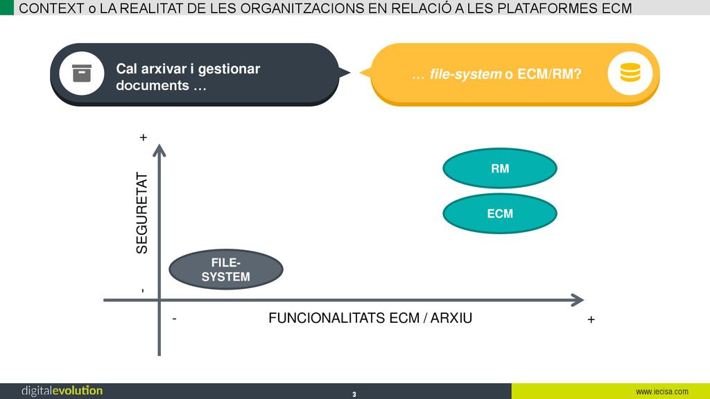 Cal arxivar i gestionar documents … … file-system o ECM/RM