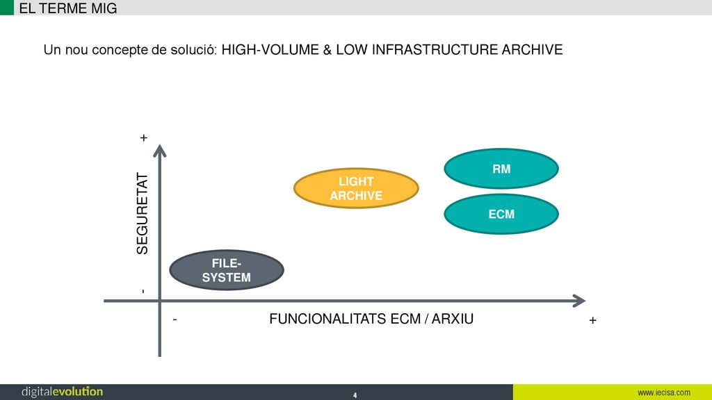Un nou concepte de solució: HIGH-VOLUME & LOW INFRASTRUCTURE ARCHIVE