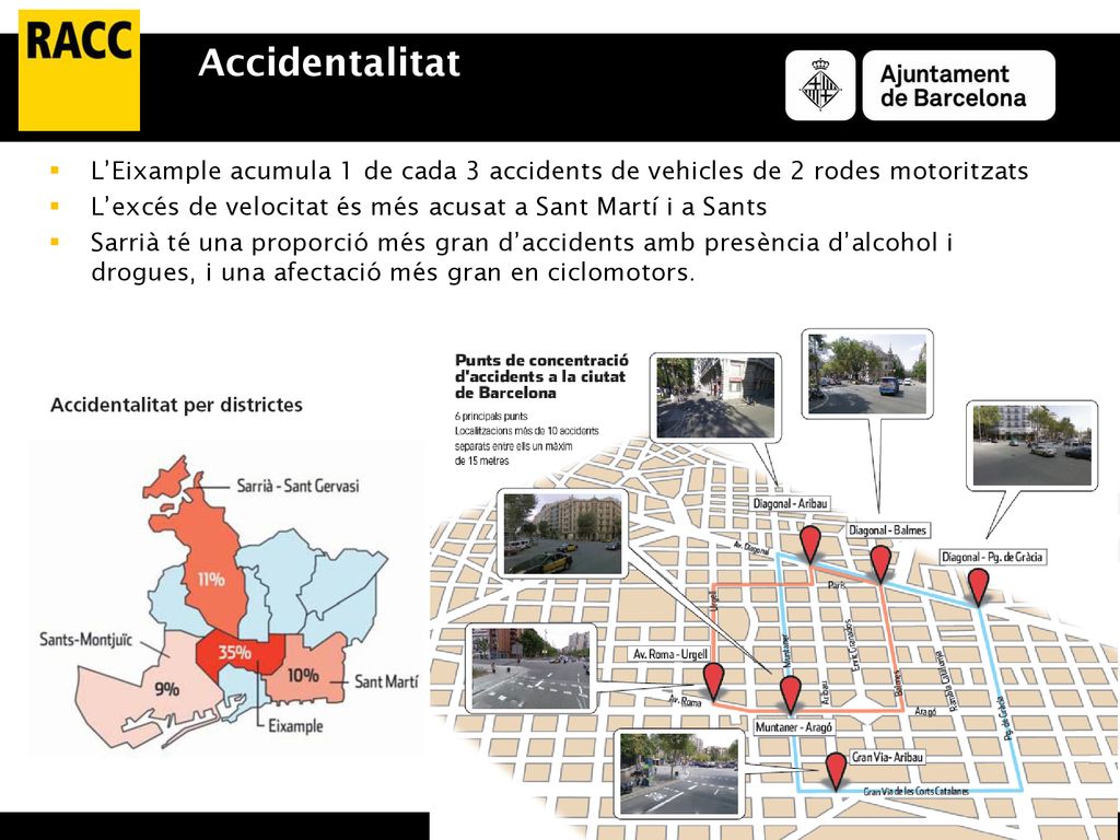 Accidentalitat L’Eixample acumula 1 de cada 3 accidents de vehicles de 2 rodes motoritzats.