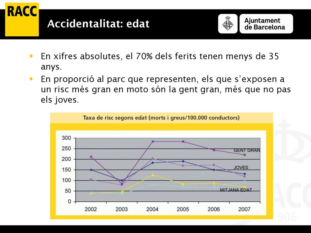 Accidentalitat: edat En xifres absolutes, el 70% dels ferits tenen menys de 35 anys.