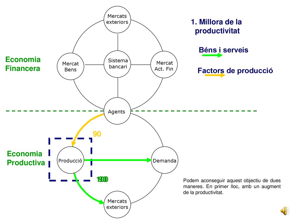 1. Millora de la productivitat Béns i serveis Economia Financera