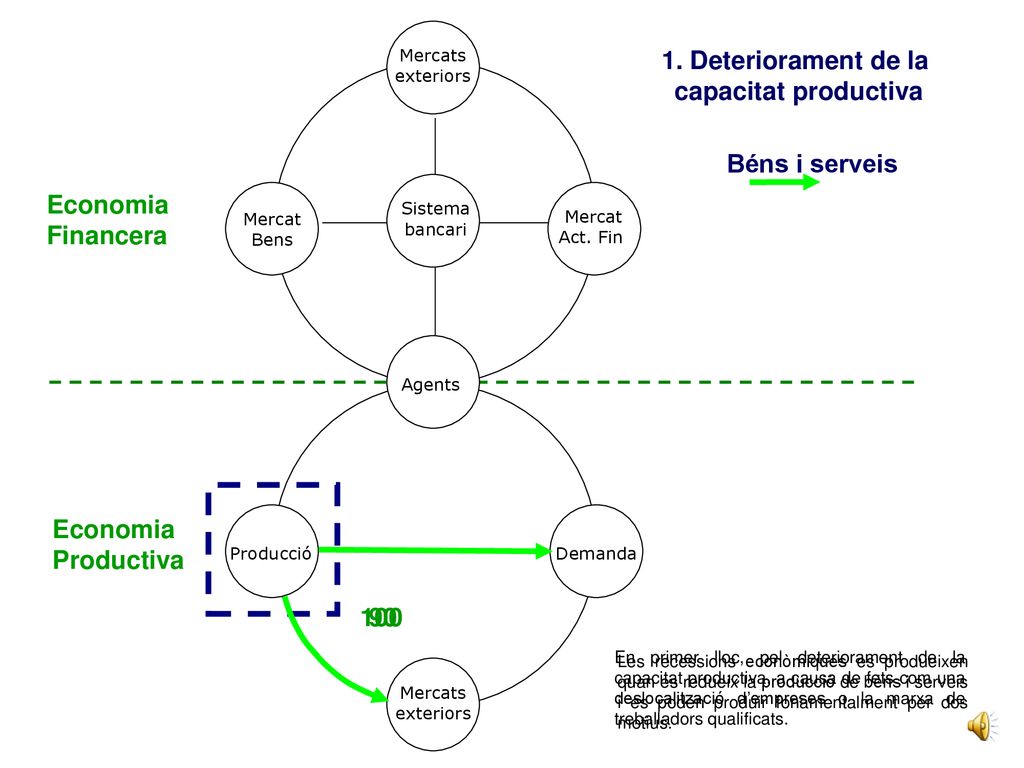 1. Deteriorament de la capacitat productiva Béns i serveis