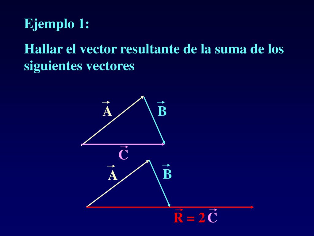 Ejemplo 1: Hallar el vector resultante de la suma de los siguientes vectores A B C A B R = 2 C