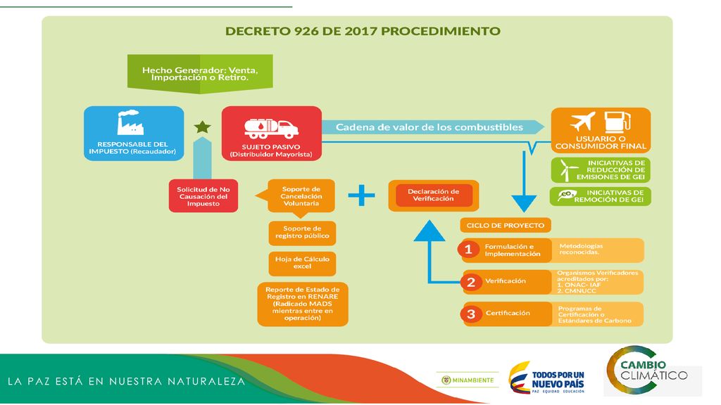 Colombia en los años recientes ha experimentado un incremento en los desastres naturales sufridos y un aumento en los eventos de carácter hidrometereológico, con todas las consecuencias que en materia de vidas y pérdidas económicas esto significa.