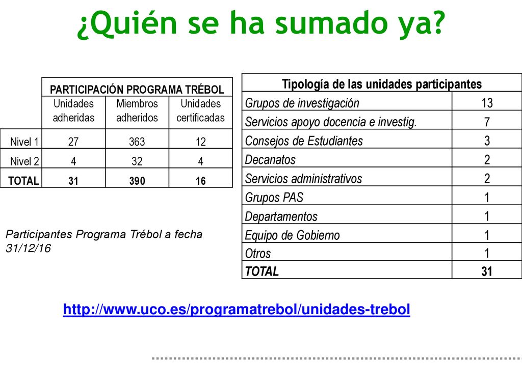 Tipología de las unidades participantes PARTICIPACIÓN PROGRAMA TRÉBOL