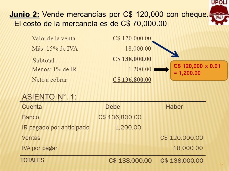 Junio 2: Vende mercancías por C$ 120,000 con cheque