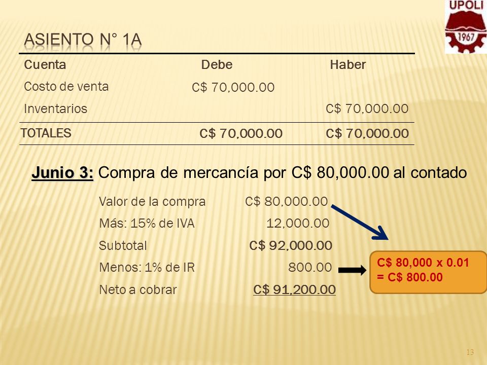 Junio 3: Compra de mercancía por C$ 80, al contado