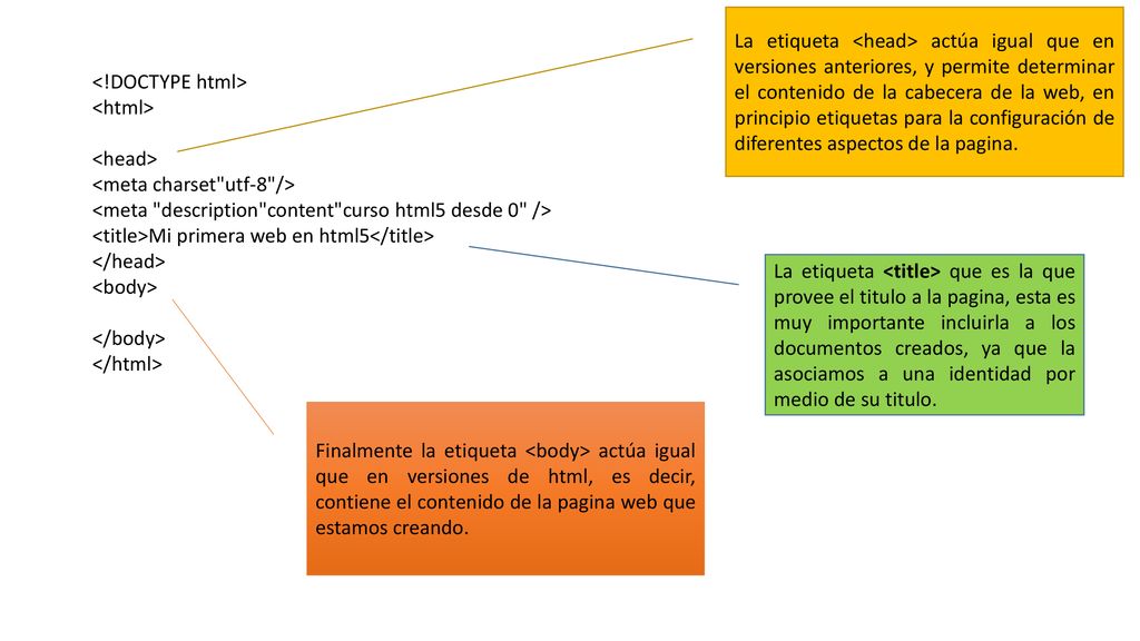 La etiqueta <head> actúa igual que en versiones anteriores, y permite determinar el contenido de la cabecera de la web, en principio etiquetas para la configuración de diferentes aspectos de la pagina.