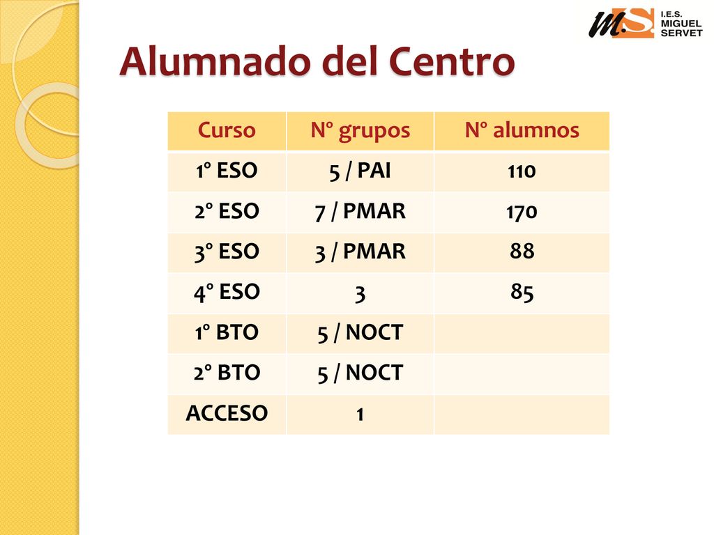 Alumnado del Centro Curso Nº grupos Nº alumnos 1º ESO 5 / PAI 110
