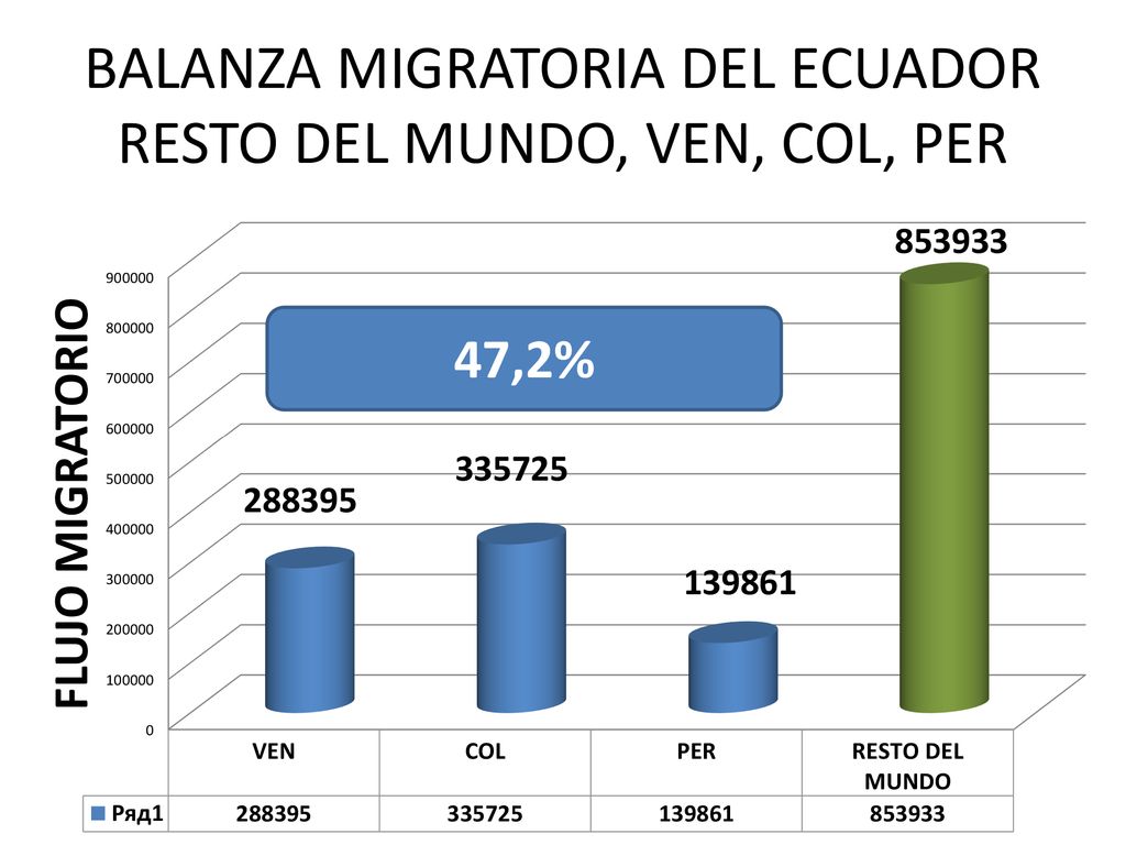 BALANZA MIGRATORIA DEL ECUADOR RESTO DEL MUNDO, VEN, COL, PER
