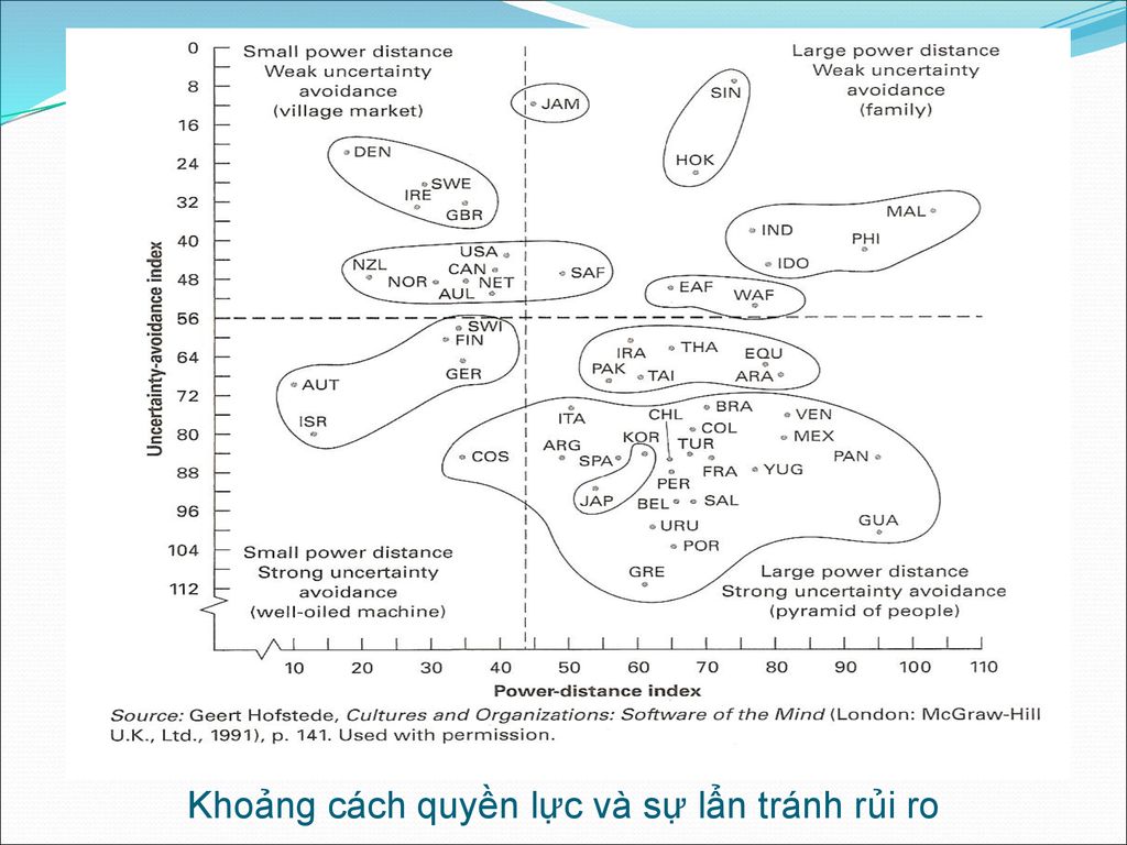 Khoảng cách quyền lực và sự lẩn tránh rủi ro