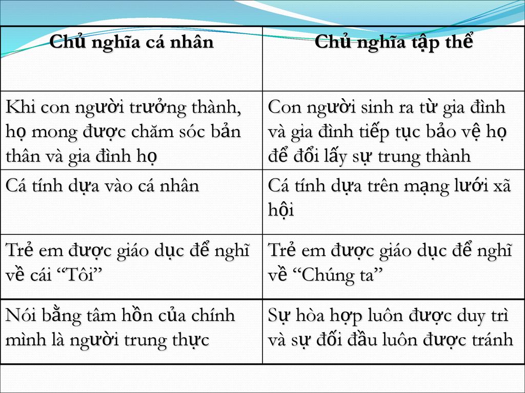Chủ nghĩa cá nhân Chủ nghĩa tập thể. Khi con người trưởng thành, họ mong được chăm sóc bản thân và gia đình họ.