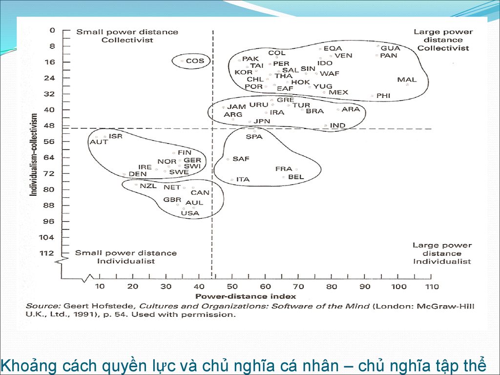 Khoảng cách quyền lực và chủ nghĩa cá nhân – chủ nghĩa tập thể