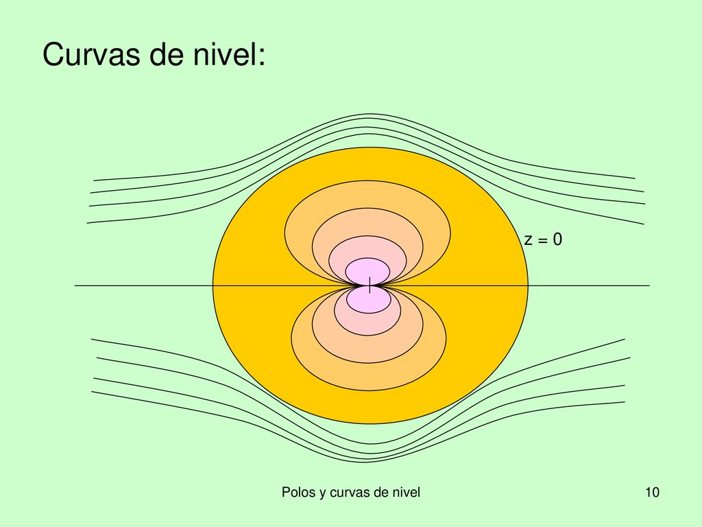 Curvas de nivel: z = 0 Polos y curvas de nivel