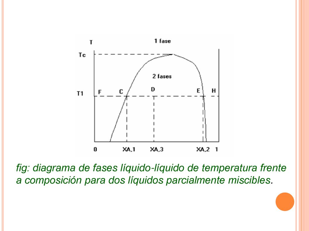 fig: diagrama de fases líquido-líquido de temperatura frente a composición para dos líquidos parcialmente miscibles.