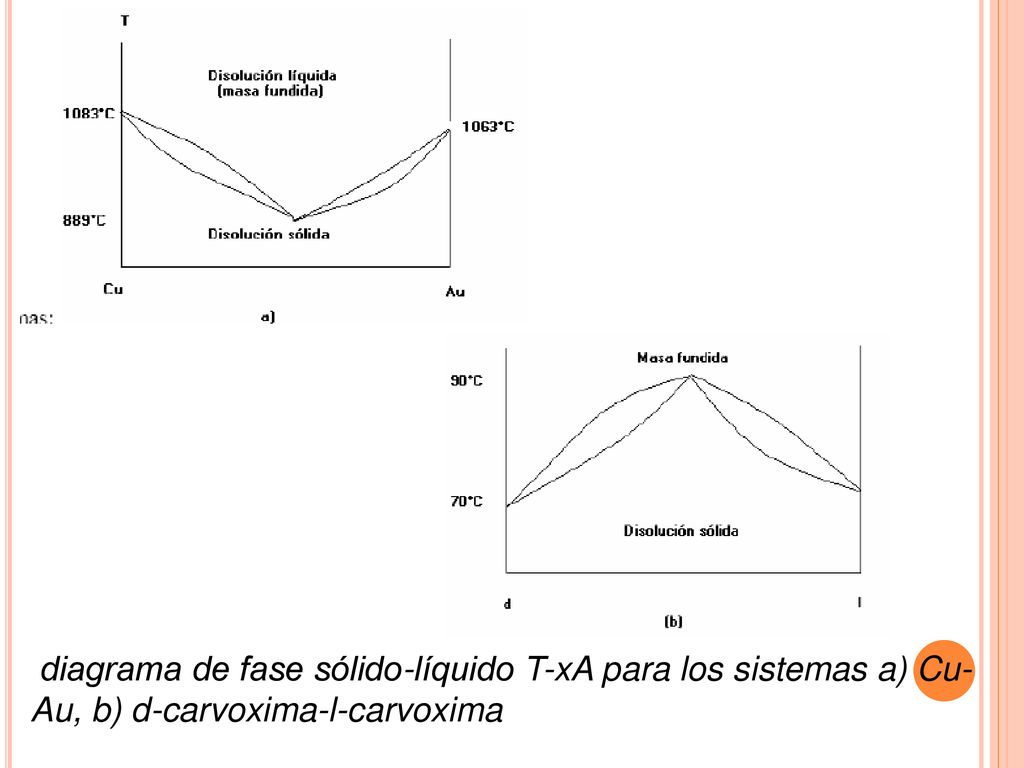 diagrama de fase sólido-líquido T-xA para los sistemas a) Cu-Au, b) d-carvoxima-l-carvoxima