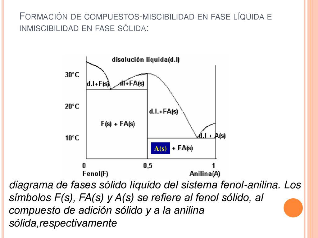 Formación de compuestos-miscibilidad en fase líquida e inmiscibilidad en fase sólida: