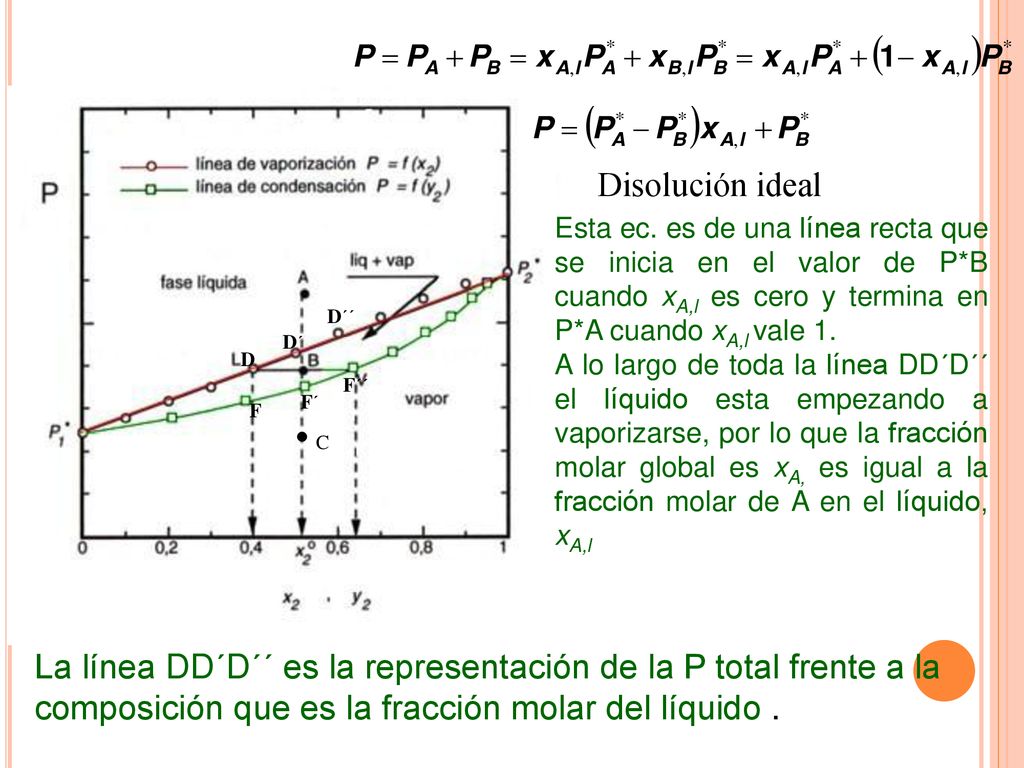 C Disolución ideal. Esta ec. es de una línea recta que se inicia en el valor de P*B cuando xA,l es cero y termina en P*A cuando xA,l vale 1.