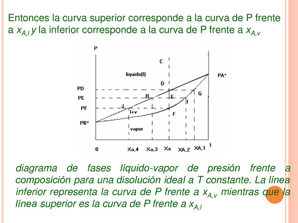 Entonces la curva superior corresponde a la curva de P frente a xA,l y la inferior corresponde a la curva de P frente a xA,v