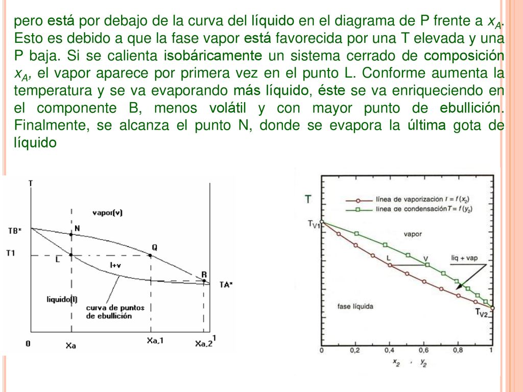 pero está por debajo de la curva del líquido en el diagrama de P frente a xA.