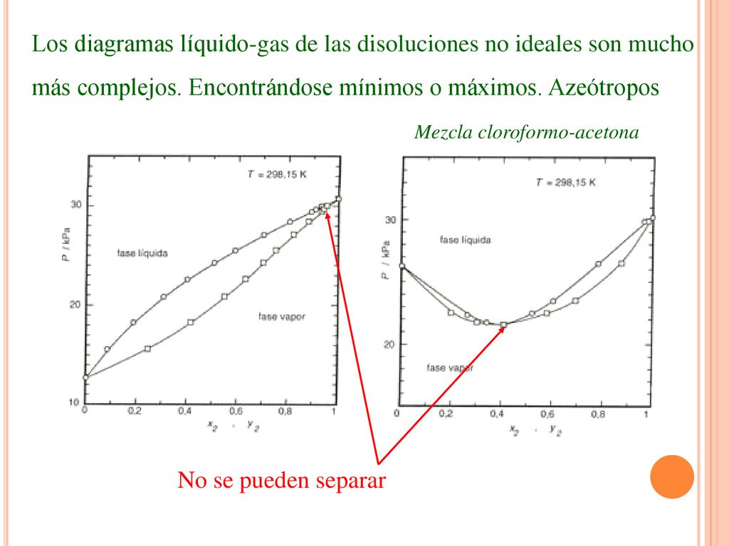 Los diagramas líquido-gas de las disoluciones no ideales son mucho