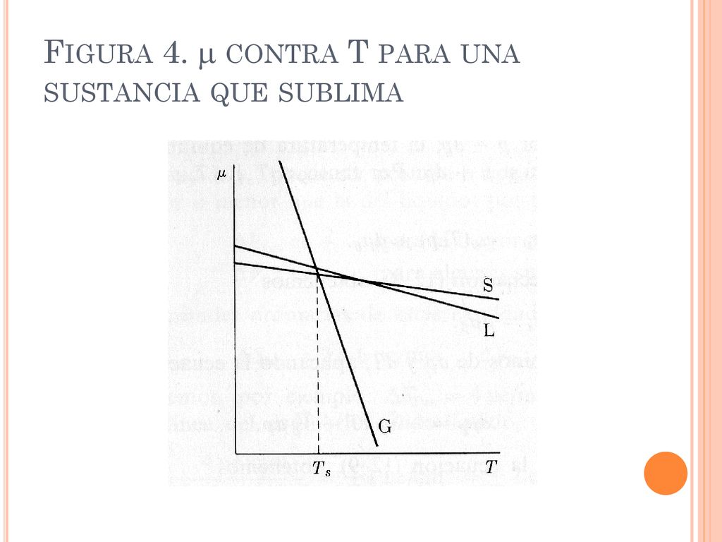 Figura 4.  contra T para una sustancia que sublima